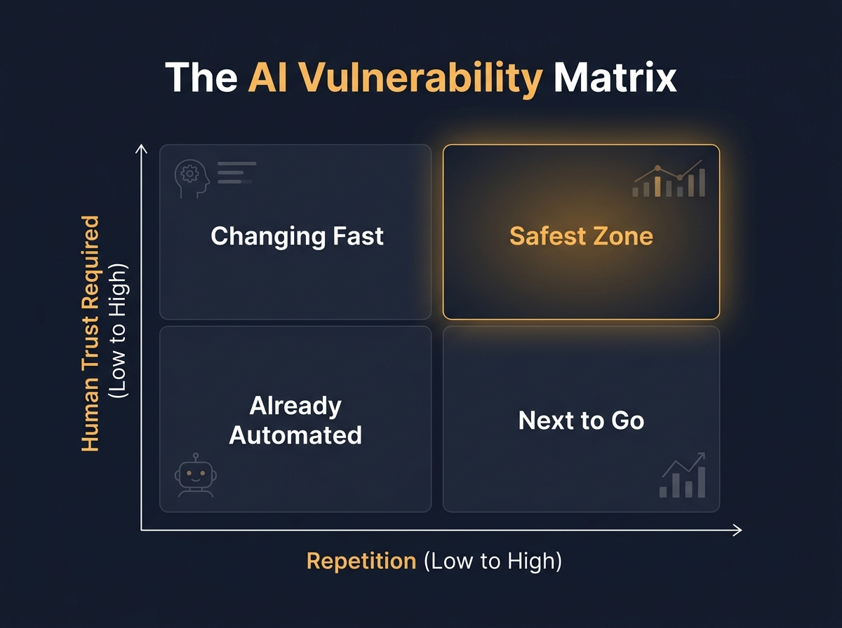 clean, modern data infographic titled 'The AI Vulnerability Matrix
